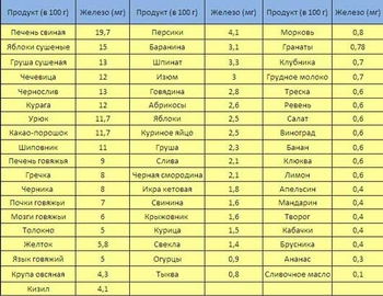 Повышаем гемоглобин